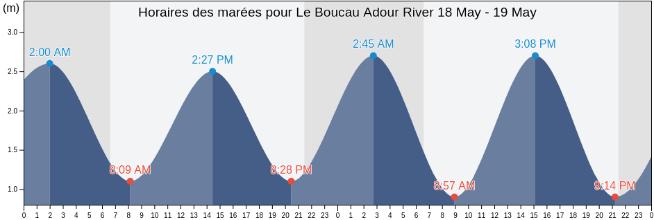 Horaires des marées pour Le Boucau Adour River, Pyrénées-Atlantiques, Nouvelle-Aquitaine, France