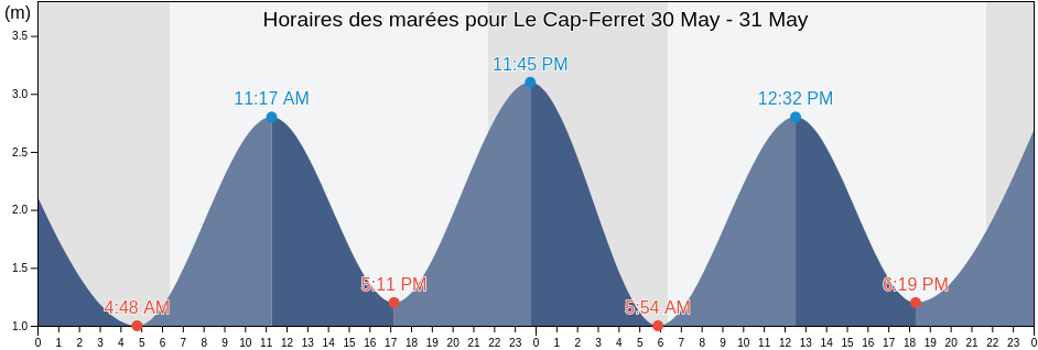 Horaires des marées pour Le Cap-Ferret, Gironde, Nouvelle-Aquitaine, France