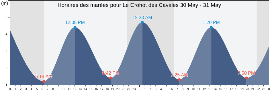 Horaires des marées pour Le Crohot des Cavales, Gironde, Nouvelle-Aquitaine, France