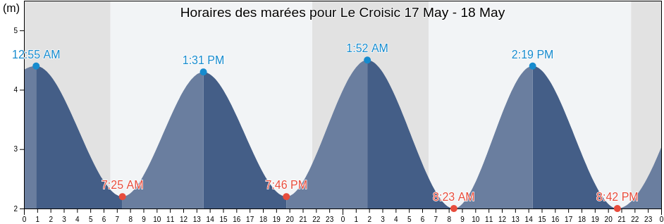 Horaires des marées pour Le Croisic, Loire-Atlantique, Pays de la Loire, France