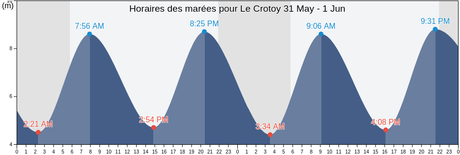 Horaires des marées pour Le Crotoy, Somme, Hauts-de-France, France