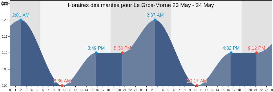 Horaires des marées pour Le Gros-Morne, Martinique, Martinique, Martinique