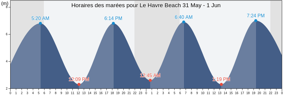 Horaires des marées pour Le Havre Beach, Calvados, Normandy, France