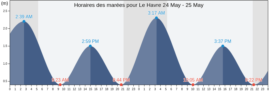 Horaires des marées pour Le Havre, Quebec, Canada