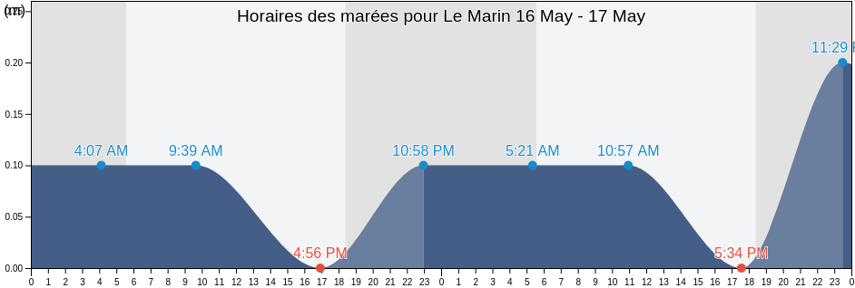 Horaires des marées pour Le Marin, Martinique, Martinique, Martinique