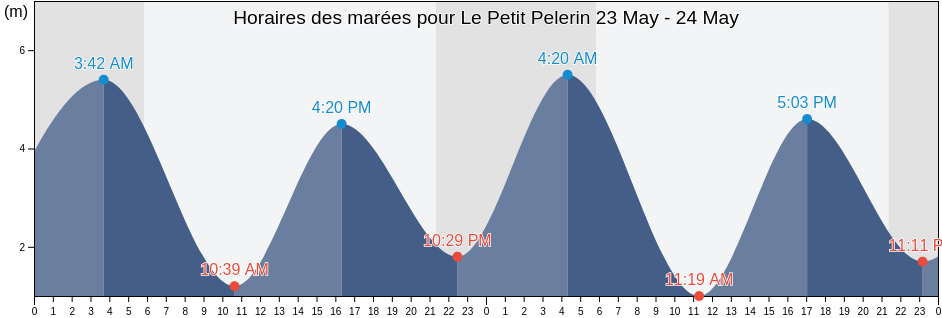 Horaires des marées pour Le Petit Pelerin, Bas-Saint-Laurent, Quebec, Canada