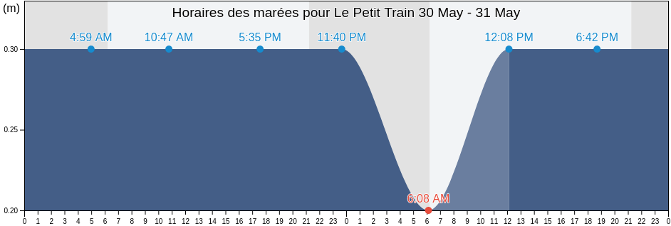 Horaires des marées pour Le Petit Train, Pyrénées-Orientales, Occitanie, France