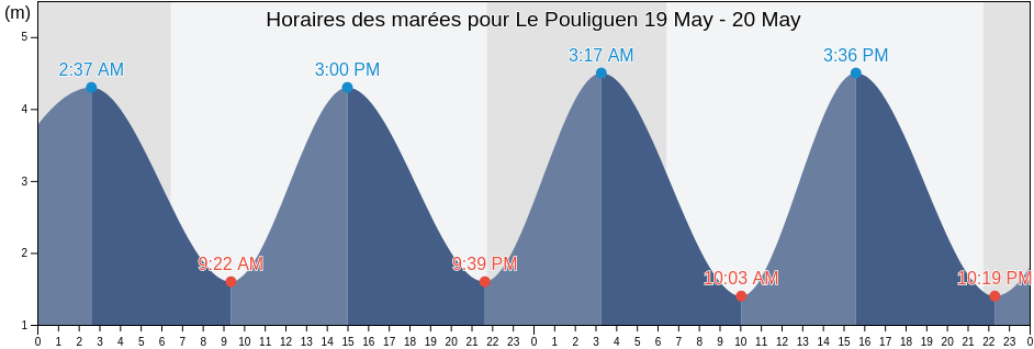 Horaires des marées pour Le Pouliguen, Loire-Atlantique, Pays de la Loire, France