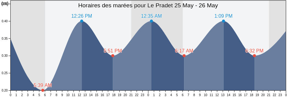 Horaires des marées pour Le Pradet, Var, Provence-Alpes-Côte d'Azur, France