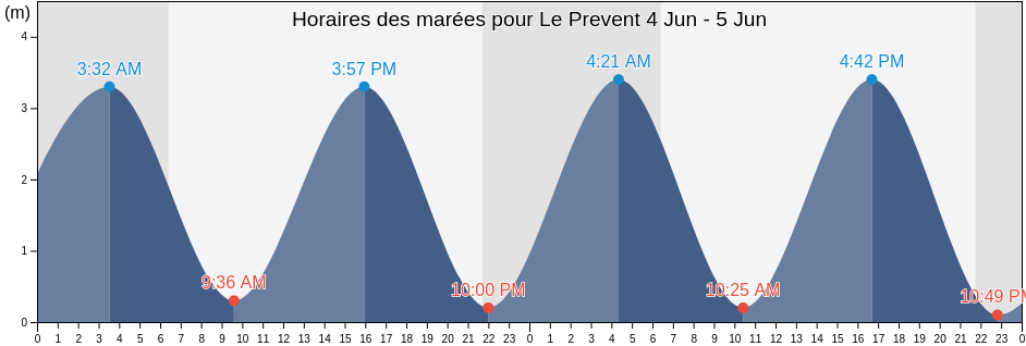 Horaires des marées pour Le Prevent, Landes, Nouvelle-Aquitaine, France