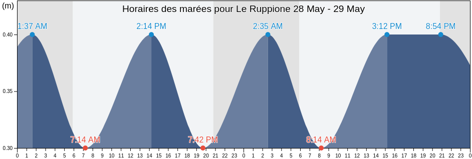 Horaires des marées pour Le Ruppione, South Corsica, Corsica, France