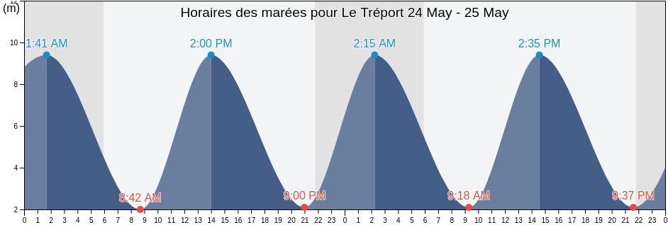 Horaires des marées pour Le Tréport, Seine-Maritime, Normandy, France