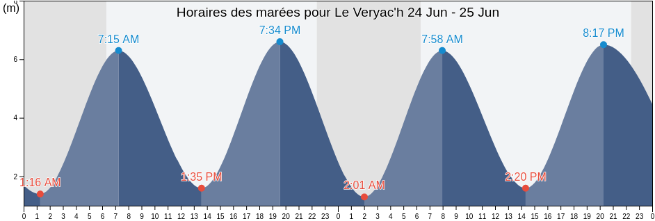 Horaires des marées pour Le Veryac'h, Finistère, Brittany, France
