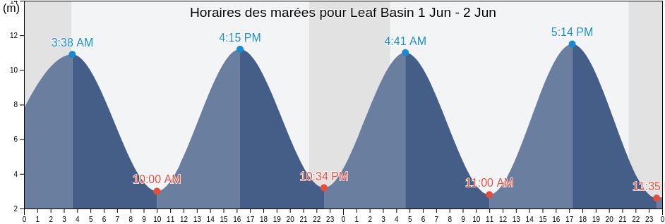 Horaires des marées pour Leaf Basin, Nord-du-Québec, Quebec, Canada