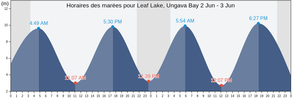 Horaires des marées pour Leaf Lake, Ungava Bay, Nord-du-Québec, Quebec, Canada