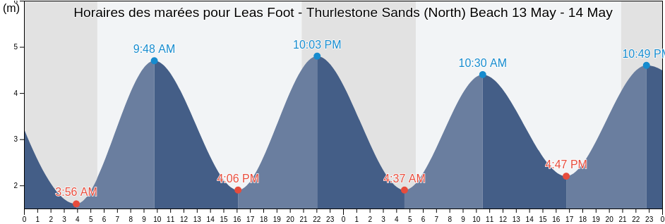 Horaires des marées pour Leas Foot - Thurlestone Sands (North) Beach, Plymouth, England, United Kingdom