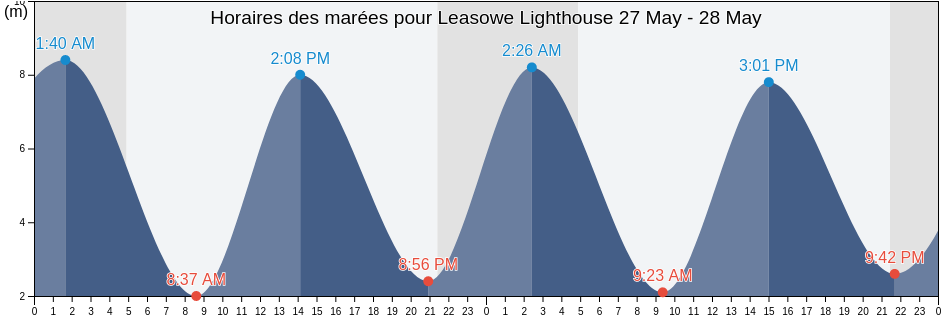 Horaires des marées pour Leasowe Lighthouse, Metropolitan Borough of Wirral, England, United Kingdom