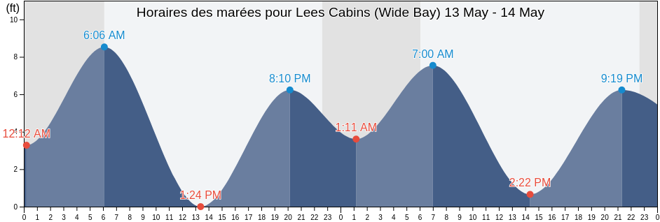 Horaires des marées pour Lees Cabins (Wide Bay), Lake and Peninsula Borough, Alaska, United States
