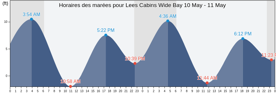 Horaires des marées pour Lees Cabins Wide Bay, Lake and Peninsula Borough, Alaska, United States