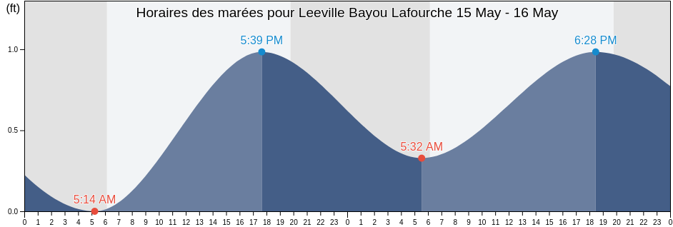 Horaires des marées pour Leeville Bayou Lafourche, Jefferson Parish, Louisiana, United States