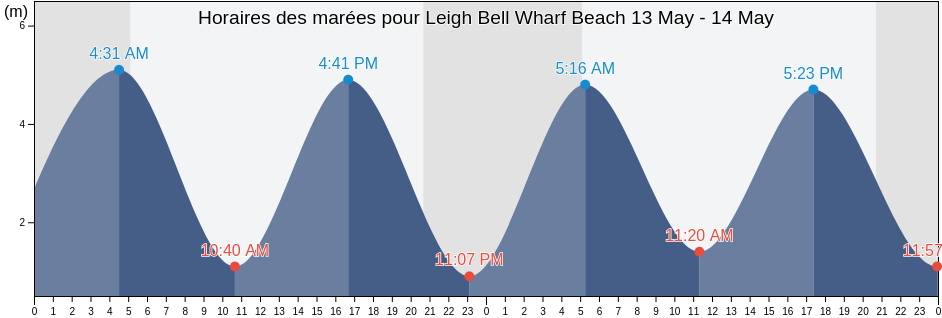 Horaires des marées pour Leigh Bell Wharf Beach, Southend-on-Sea, England, United Kingdom