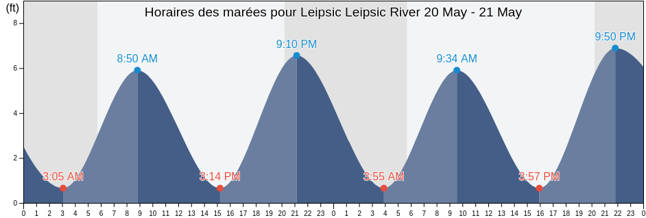 Horaires des marées pour Leipsic Leipsic River, Kent County, Delaware, United States