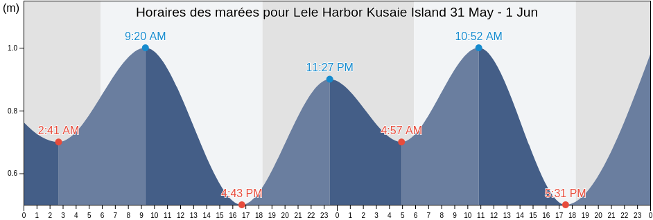 Horaires des marées pour Lele Harbor Kusaie Island, Lelu Municipality, Kosrae, Micronesia