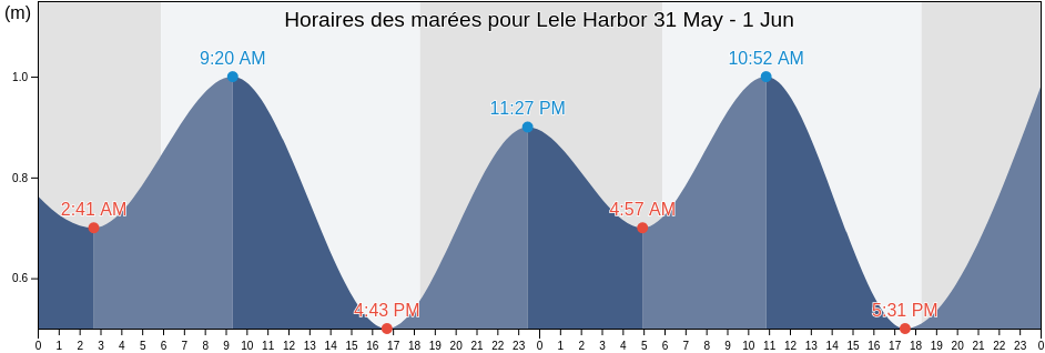 Horaires des marées pour Lele Harbor, Lelu Municipality, Kosrae, Micronesia