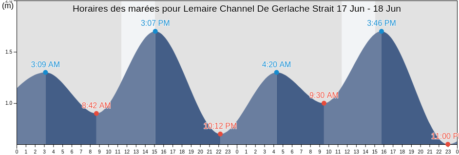 Horaires des marées pour Lemaire Channel De Gerlache Strait, Departamento de Ushuaia, Tierra del Fuego, Argentina