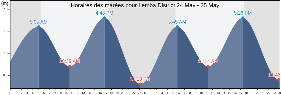 Horaires des marées pour Lemba District, São Tomé Island, Sao Tome and Principe