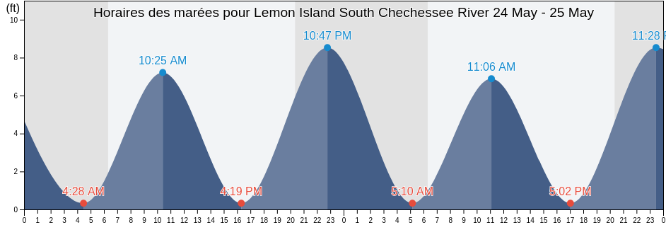 Horaires des marées pour Lemon Island South Chechessee River, Beaufort County, South Carolina, United States