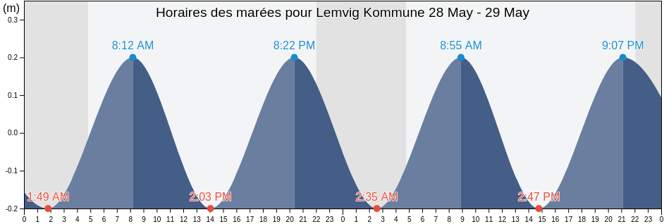 Horaires des marées pour Lemvig Kommune, Central Jutland, Denmark