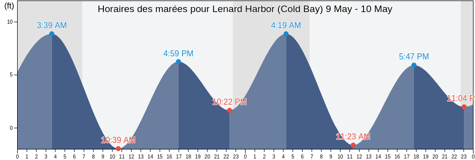 Horaires des marées pour Lenard Harbor (Cold Bay), Aleutians East Borough, Alaska, United States