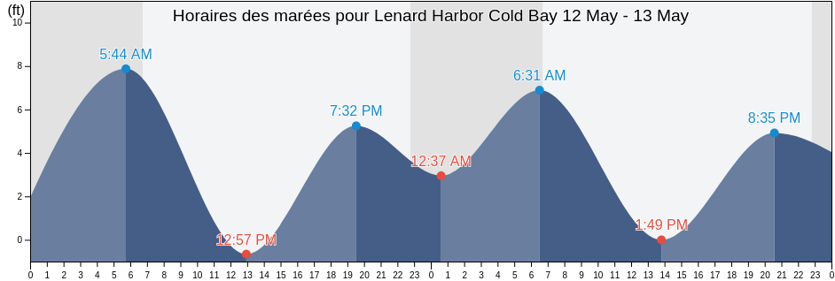 Horaires des marées pour Lenard Harbor Cold Bay, Aleutians East Borough, Alaska, United States