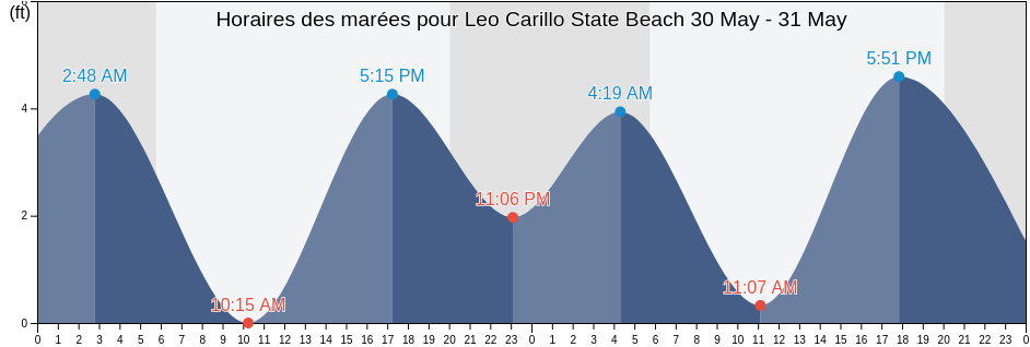 Horaires des marées pour Leo Carillo State Beach, Ventura County, California, United States