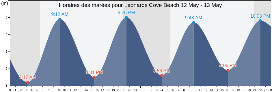 Horaires des marées pour Leonards Cove Beach, Borough of Torbay, England, United Kingdom