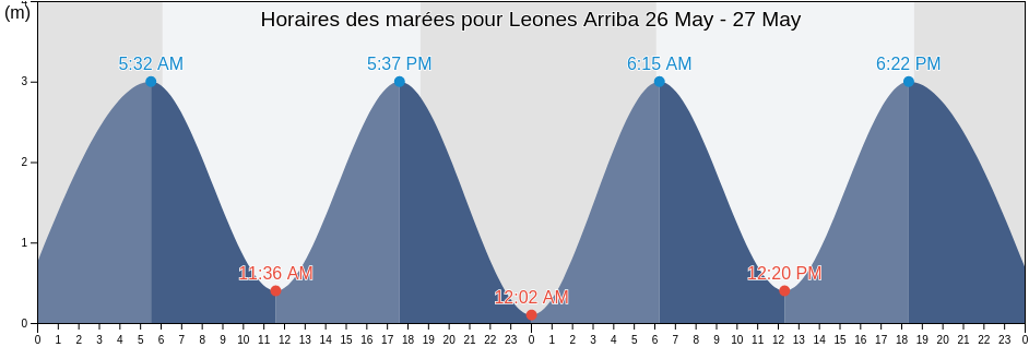 Horaires des marées pour Leones Arriba, Veraguas, Panama