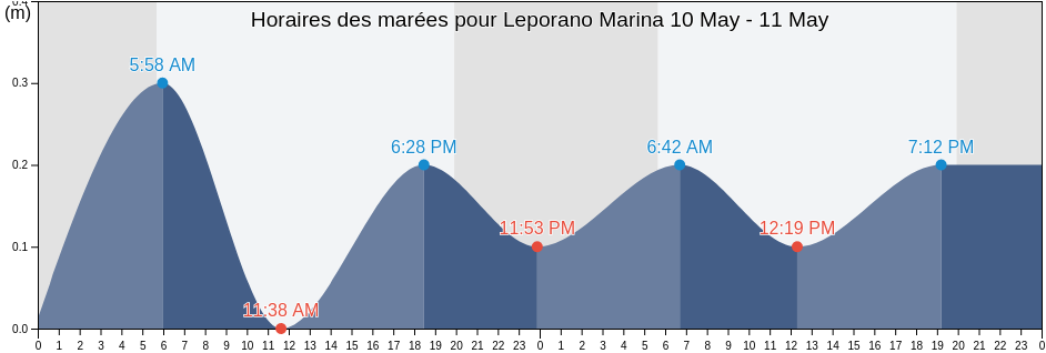 Horaires des marées pour Leporano Marina, Provincia di Taranto, Apulia, Italy