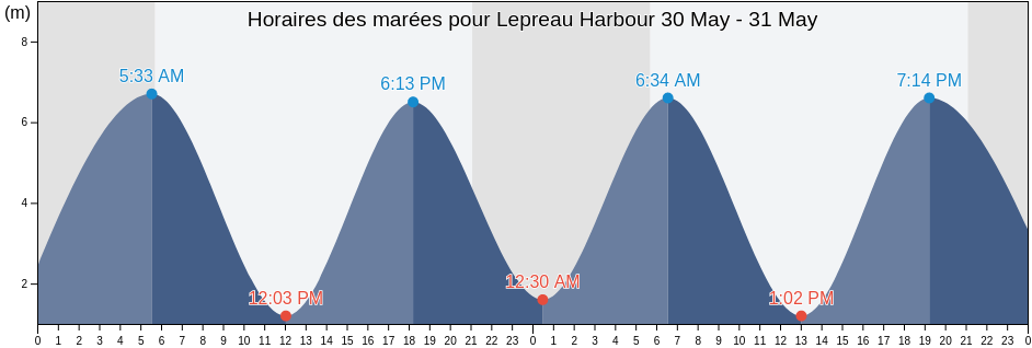 Horaires des marées pour Lepreau Harbour, Charlotte County, New Brunswick, Canada