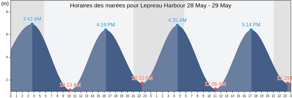 Horaires des marées pour Lepreau Harbour, New Brunswick, Canada