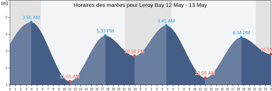 Horaires des marées pour Leroy Bay, Regional District of Mount Waddington, British Columbia, Canada