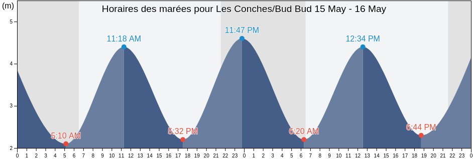 Horaires des marées pour Les Conches/Bud Bud, Vendée, Pays de la Loire, France