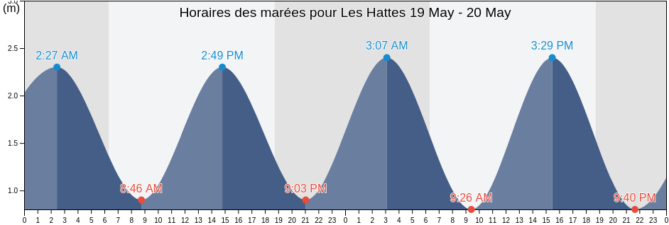 Horaires des marées pour Les Hattes, Guyane, Guyane, French Guiana