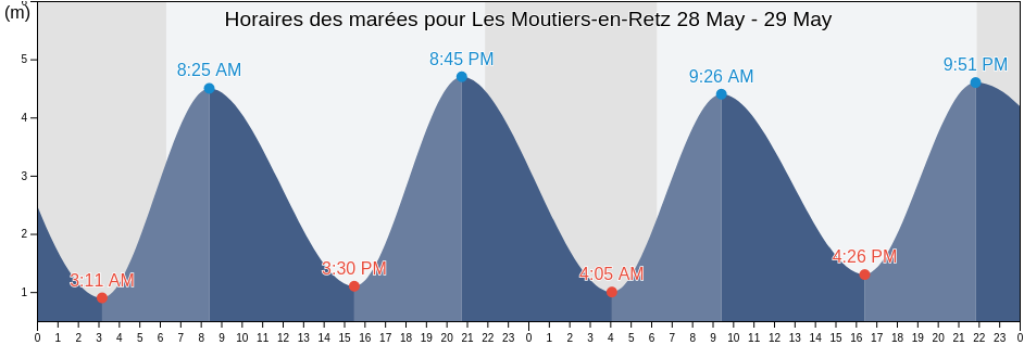 Horaires des marées pour Les Moutiers-en-Retz, Loire-Atlantique, Pays de la Loire, France