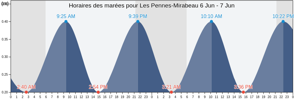 Horaires des marées pour Les Pennes-Mirabeau, Bouches-du-Rhône, Provence-Alpes-Côte d'Azur, France