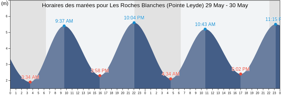 Horaires des marées pour Les Roches Blanches (Pointe Leyde), Finistère, Brittany, France