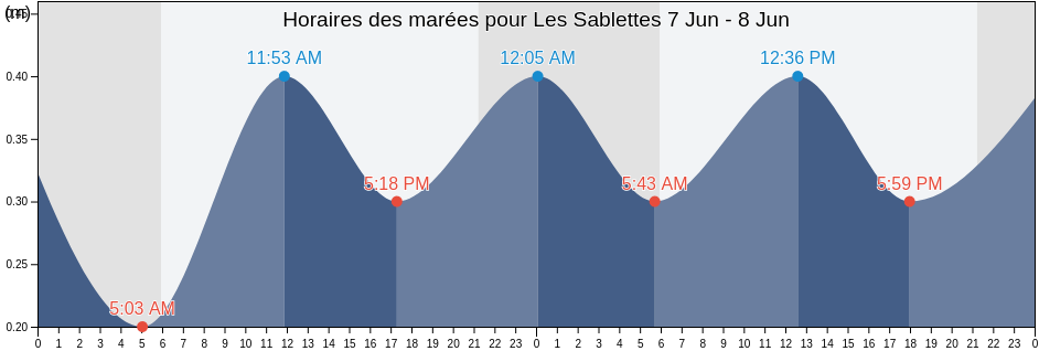 Horaires des marées pour Les Sablettes, Var, Provence-Alpes-Côte d'Azur, France