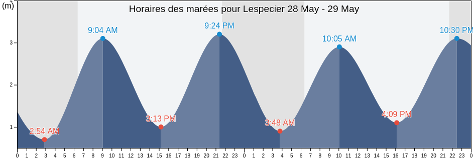 Horaires des marées pour Lespecier, Landes, Nouvelle-Aquitaine, France