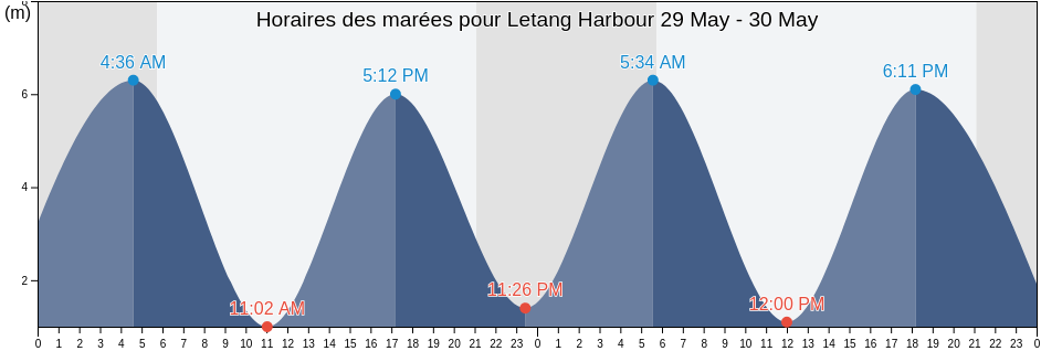 Horaires des marées pour Letang Harbour, Charlotte County, New Brunswick, Canada