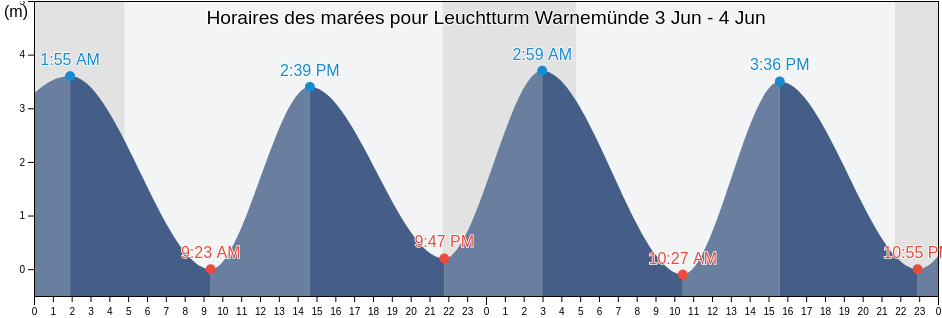 Horaires des marées pour Leuchtturm Warnemünde, Mecklenburg-Vorpommern, Germany